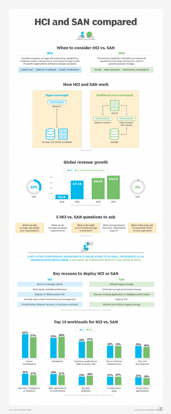 HCI vs. SAN: How to choose between them