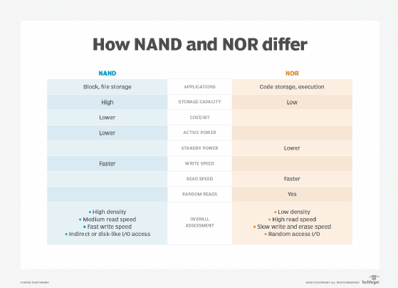 Choose Between Nand Vs Nor Flash Memory