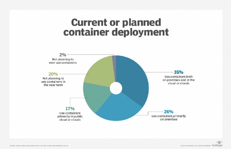 Container data storage's emerging role now and in the future