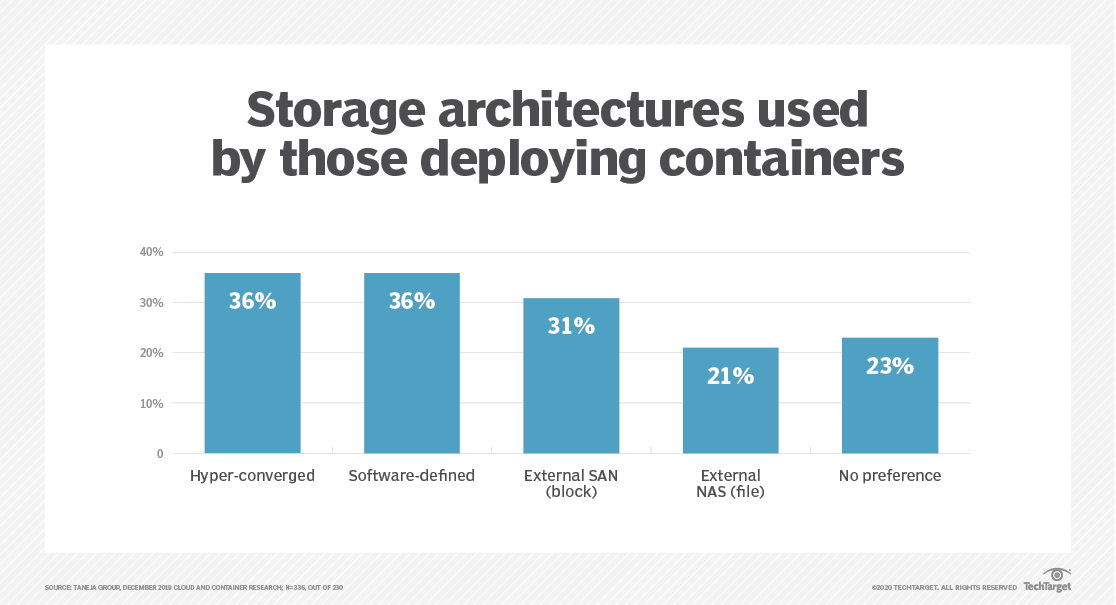 Container data storage's emerging role now and in the future | TechTarget