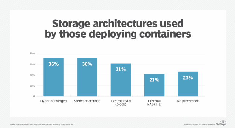 Container data storage's emerging role now and in the future