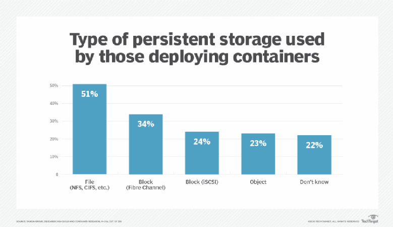Container data storage's emerging role now and in the future