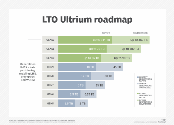 Lto Tape Capacity Chart