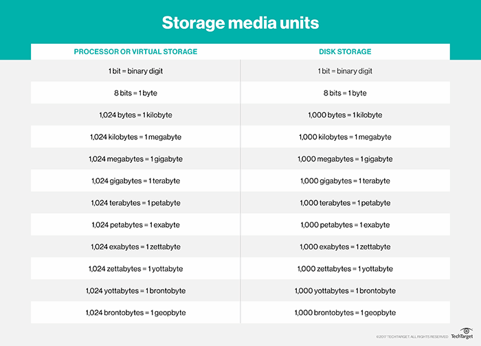 What is brontobyte definition from techtarget