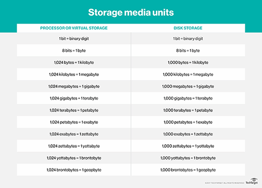 TB vs. GB Is a terabyte bigger than a gigabyte TechTarget