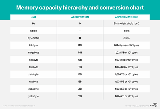 How Many MB in a GB & What is a Byte