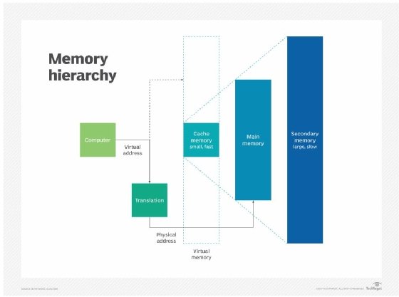 In che modo la memoria primaria, secondaria e cache si relazionano tra loro