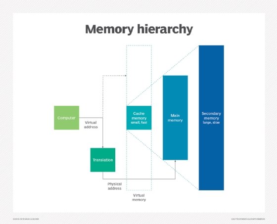 What are ROM and its types  Computer memory, Computer notes, Computer  memory types