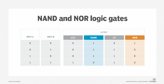 Choose Between Nand Vs Nor Flash Memory