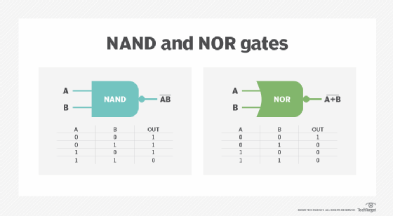 Basic structure of a memory cell with three gates.