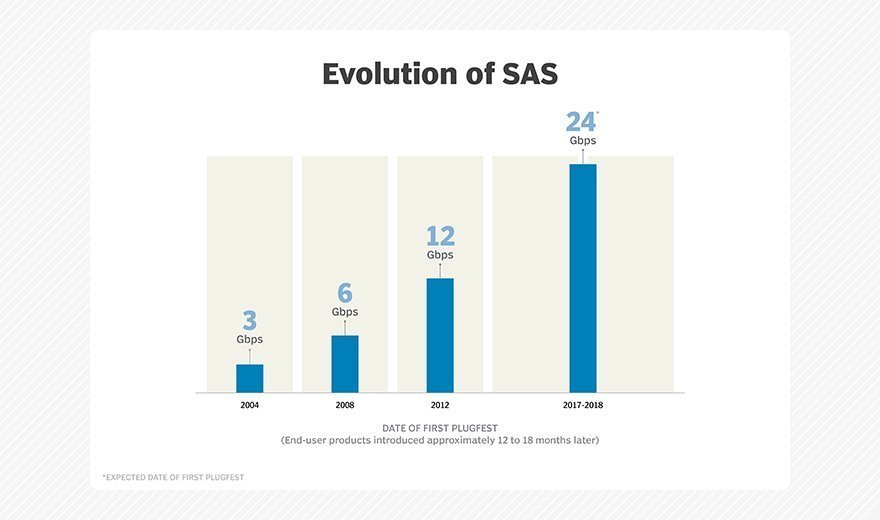 SAS protocol saw rise in popularity in tandem with speed boost Speeds