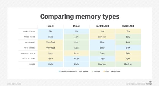 Memory types compared
