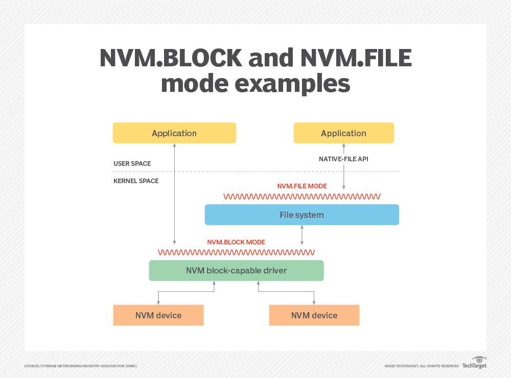 SNIA's NVM Programming Model And How It Works | TechTarget