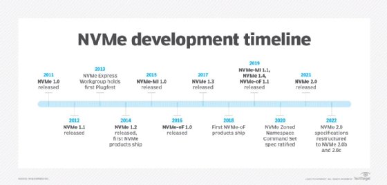 oś czasu rozwoju NVMe