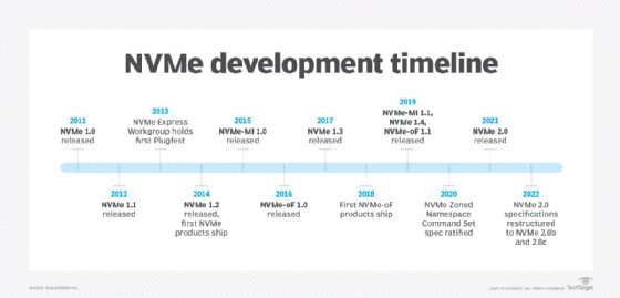 NVMe desenvolvimento de cronograma