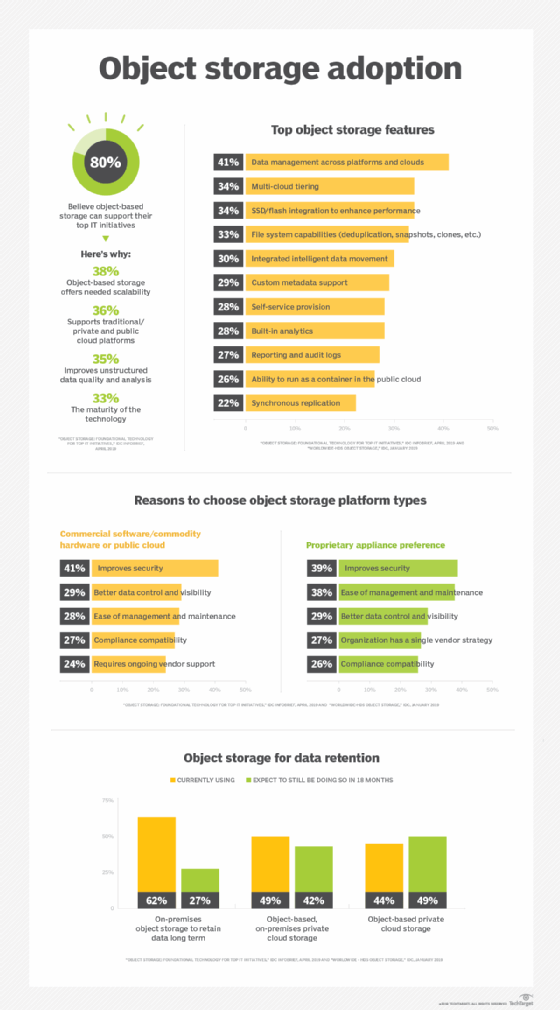 Title Object-based storage gains primary storage traction