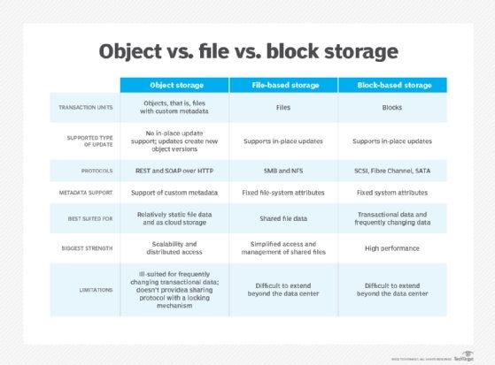 Object Storage vs. Block Storage: What's the Difference?