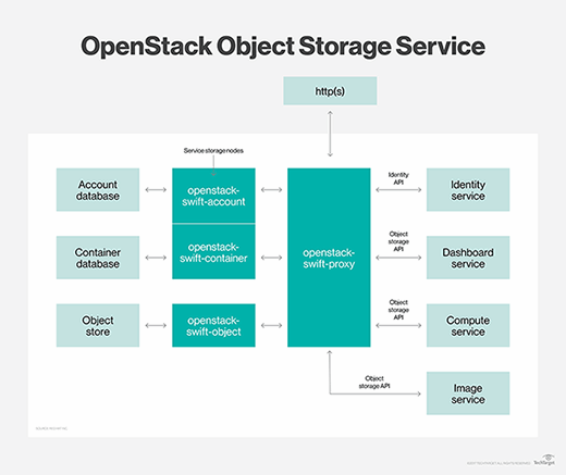 Swift Storage