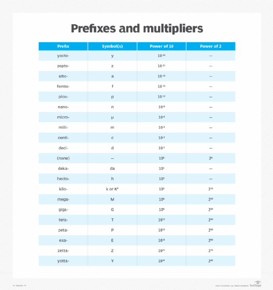 Computer Memory Size Chart