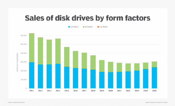 Sales of disk drives by form factors