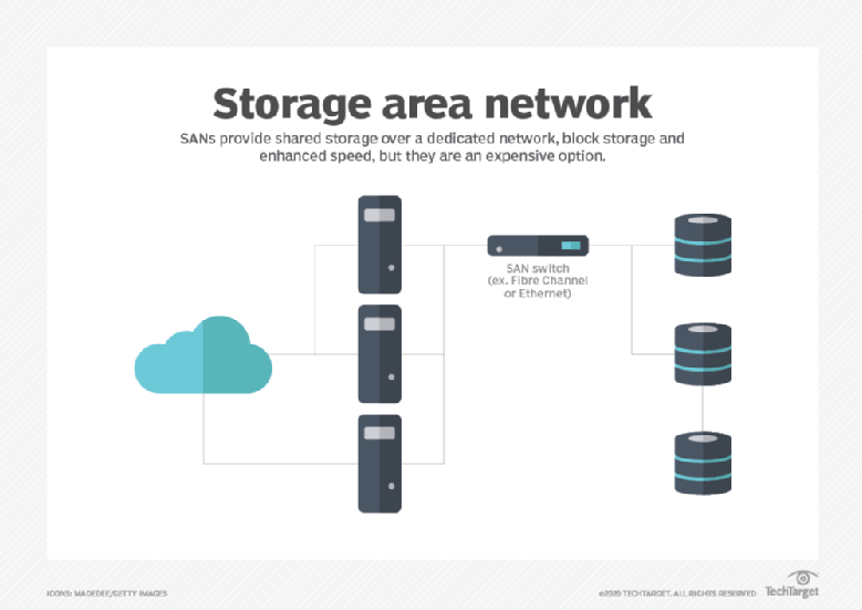 What Is a Storage Area Network? SAN Explained