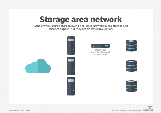 5 ways hybrid cloud storage is changing SAN management