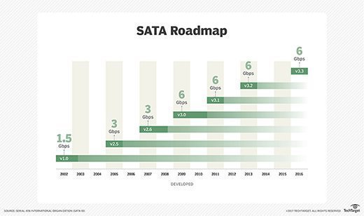 What is SATA Express (SATAe)? | Definition from TechTarget