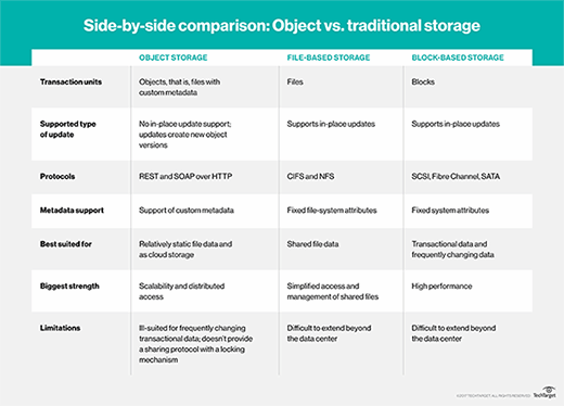 Object Storage vs. Block Storage: What's the Difference?