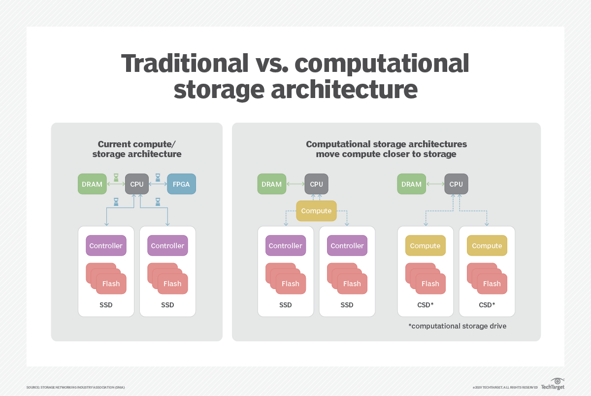 Edge storage