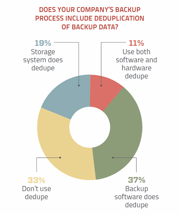 Deduplicating backup data