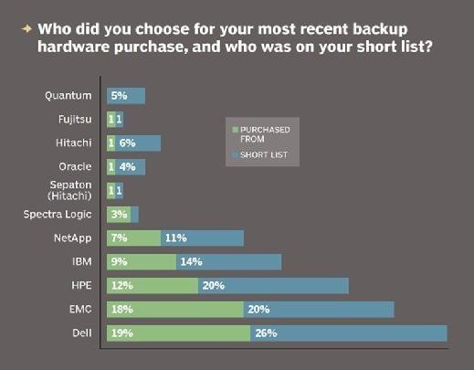 enterprise data backup hardware solutions