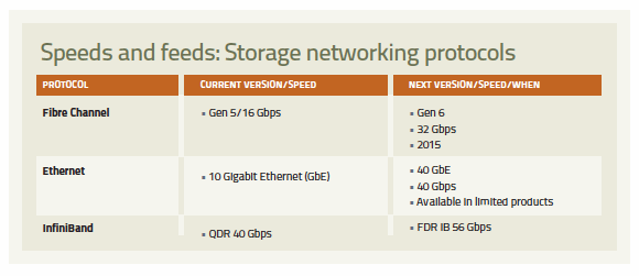 storage networking protocols