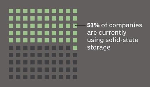 solid-state-storage-device-buyers-want-performance