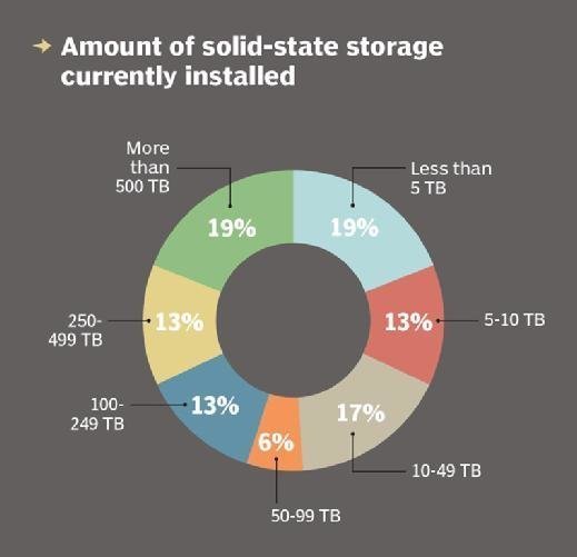 solid-state-storage-device-buyers-want-performance