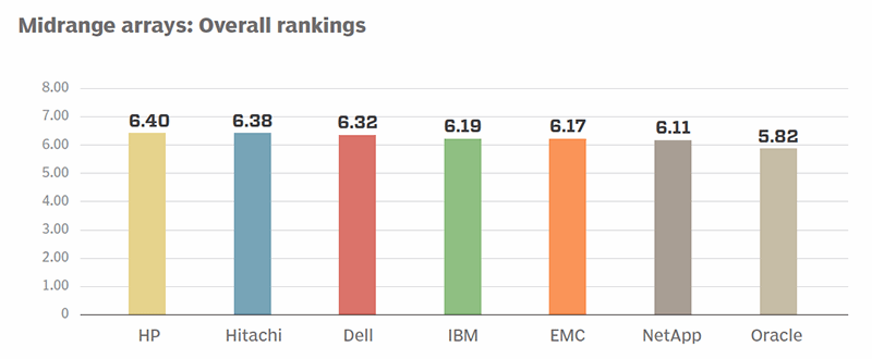 Midrange arrays overall ratings