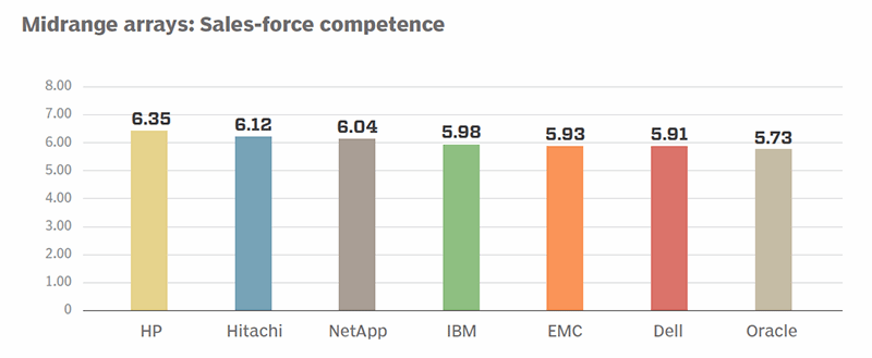 Midrange arrays sales-force competence ratings