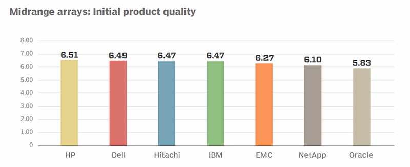 Midrange arrays initial product quality ratings