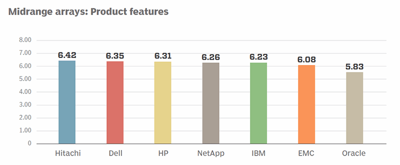 Midrange arrays product features ratings