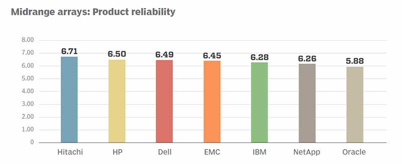 Midrange arrays product reliability ratings