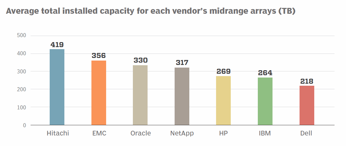 Midrange arrays installed capacity by vendor