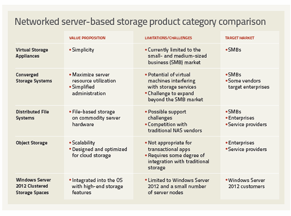 Comparing networked server-based storage products
