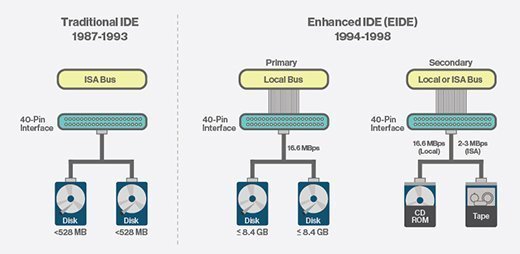 Благодаря чему технология enhanced ide преодолела ограничения по емкости дисков присущие технологии ide ata