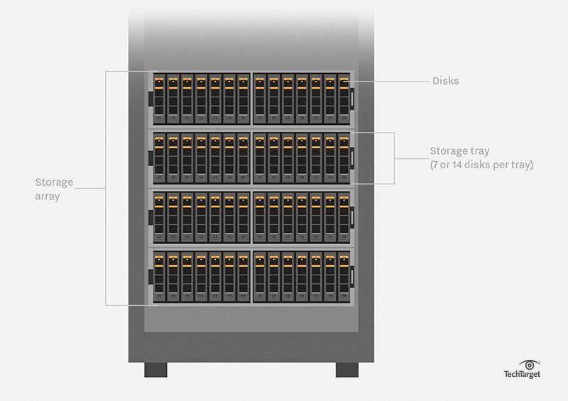 What is computer storage and how is it used?
