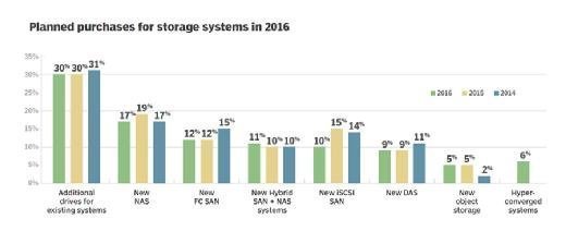 Planned 2016 storage system purchases