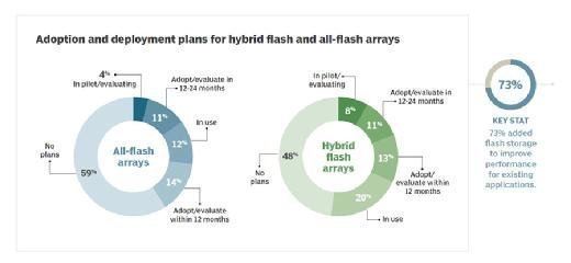 All-flash array adoption plans