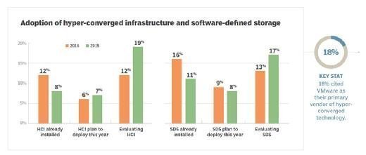 Adoption plans for hyper-converged infrastructure and software-defined storage