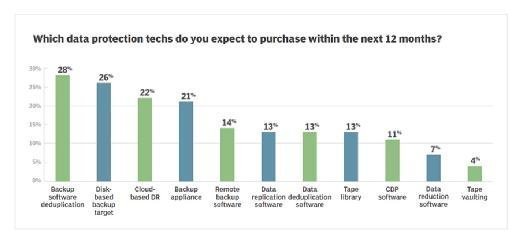 Planned data protection purchases