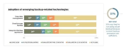 Adoption of emerging backup technologies