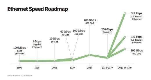 Ethernet hastighet färdplan