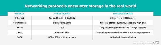 Tableau comparant les protocoles de réseau de stockage